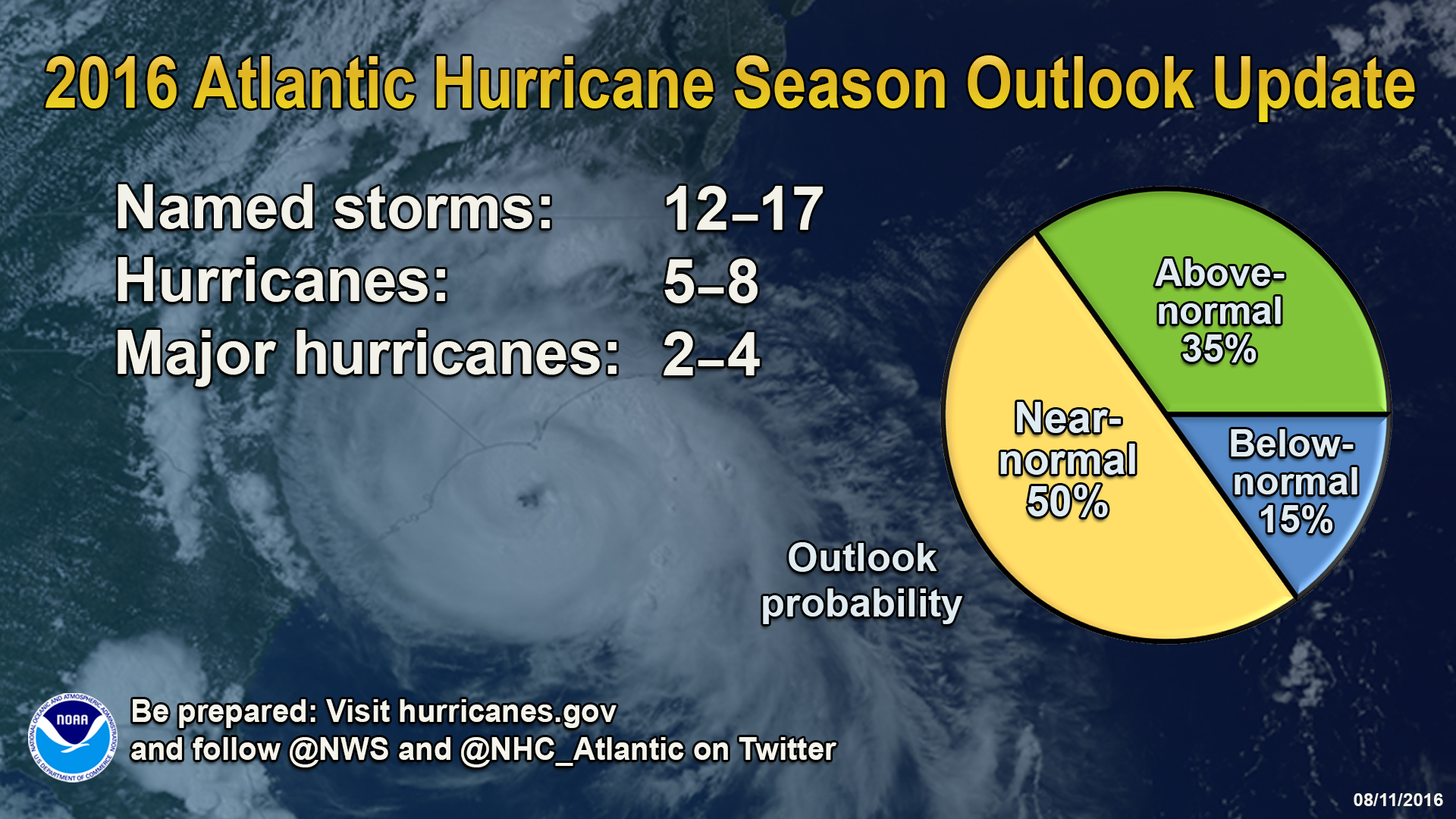 Hurricane Data Chart
