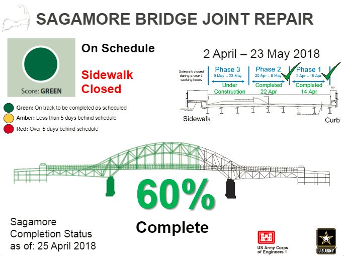 Army Corps Sagamore Bridge Work Ahead of Schedule, 60 Percent Complete