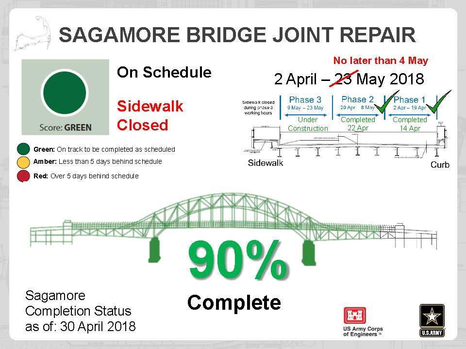 Army Corps Sagamore Bridge Work to be Finished by End of Week