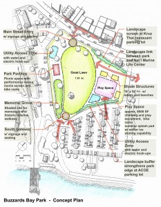 COURTESY OF THE BOURNE FINANCIAL DEVELOPMENT CORPORATION Concept plans for Buzzaards Bay Park project.