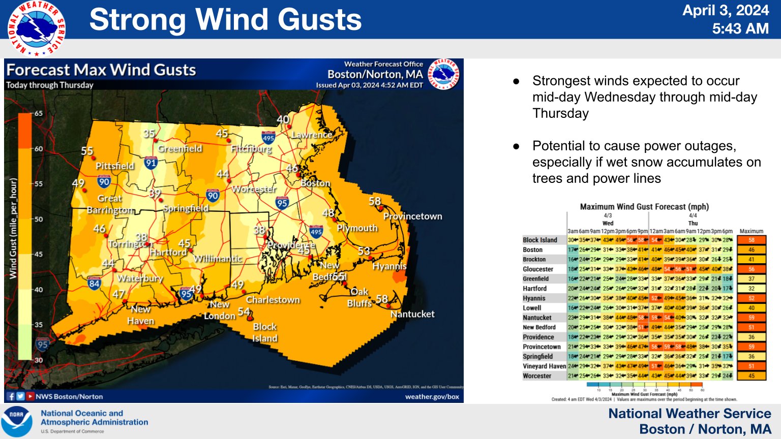 High Wind Warning, Coastal Flood Warning in effect